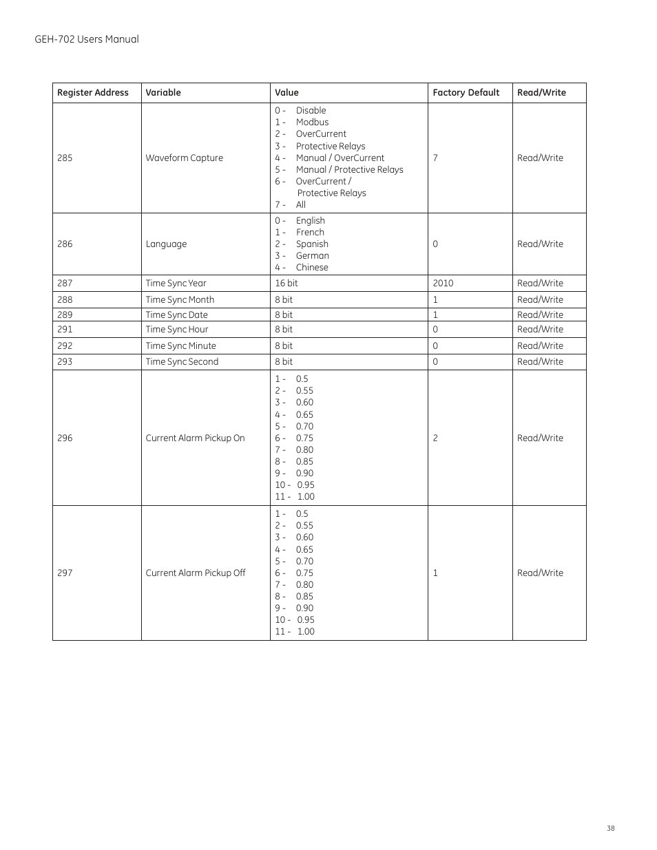 GE Industrial Solutions Spectra RMS Molded Case User Manual | Page 39 / 52