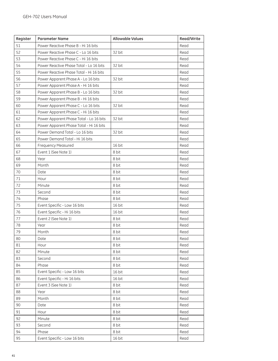 GE Industrial Solutions Spectra RMS Molded Case User Manual | Page 42 / 52