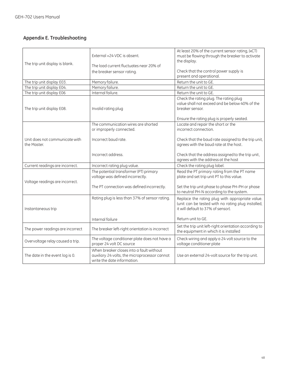 GE Industrial Solutions Spectra RMS Molded Case User Manual | Page 49 / 52