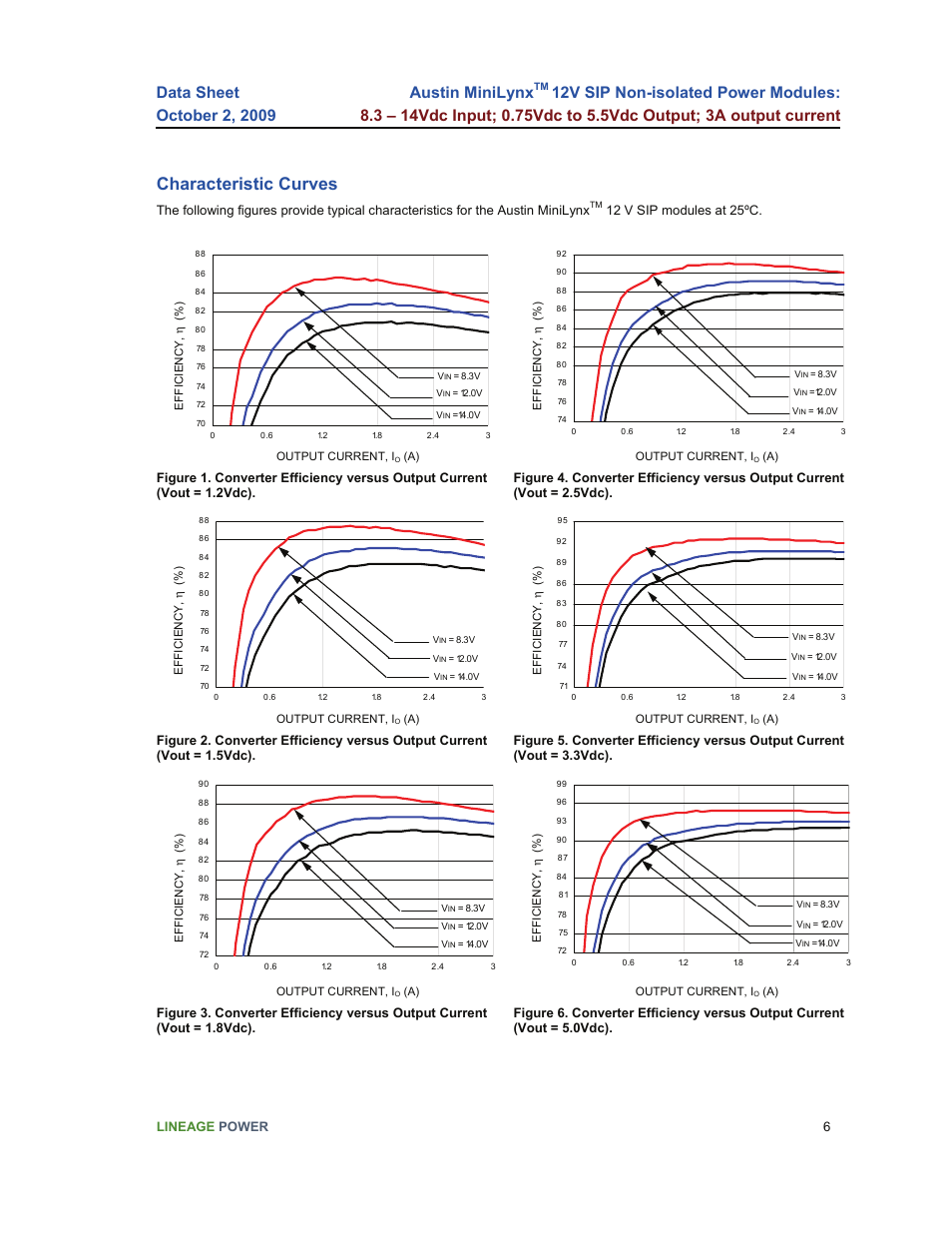 Characteristic curves, Austin minilynx, Lineage power 6 | 12 v sip modules at 25ºc | GE Industrial Solutions Austin Minilynx 12V SIP User Manual | Page 6 / 18