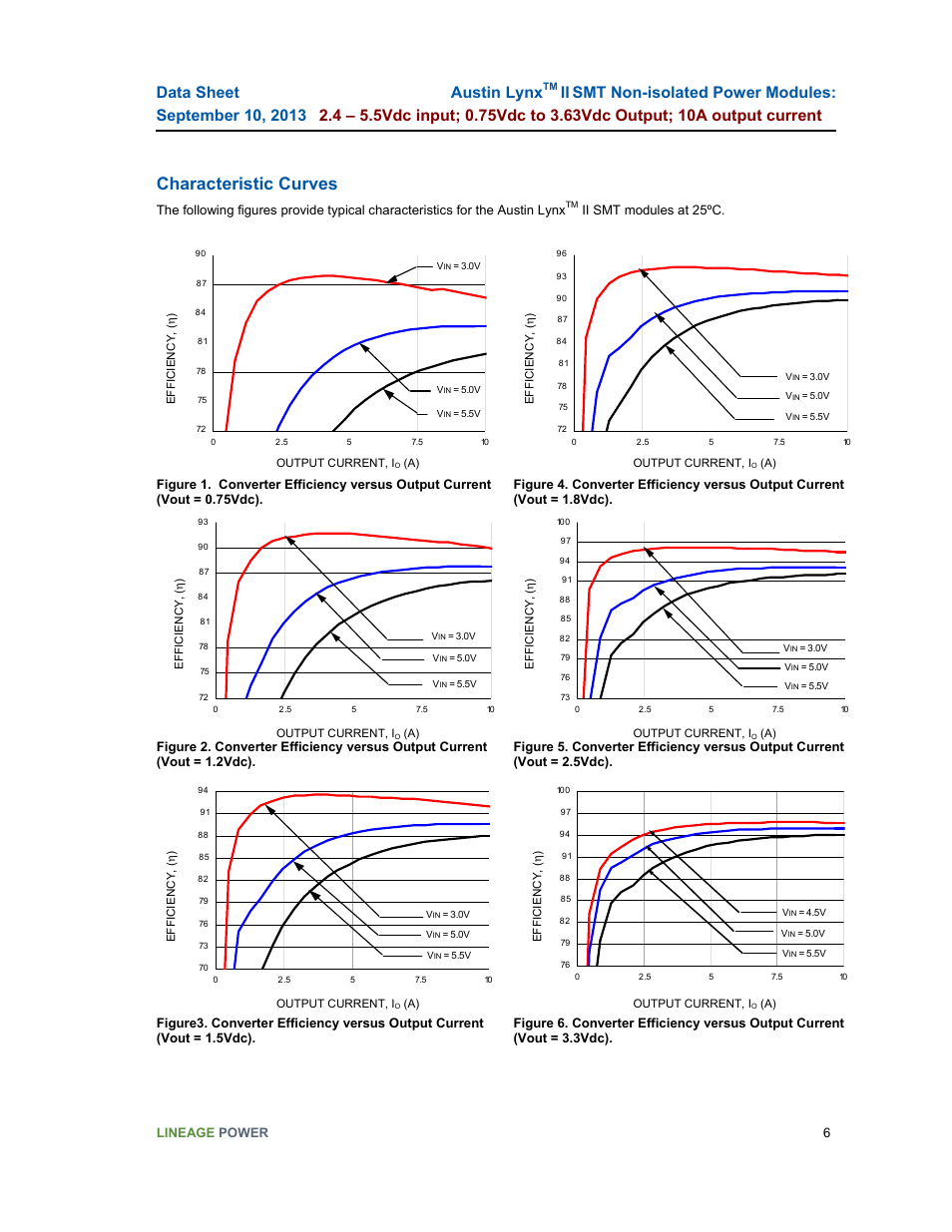 Characteristic curves, Austin lynx | GE Industrial Solutions Austin Lynx II SMT User Manual | Page 6 / 21