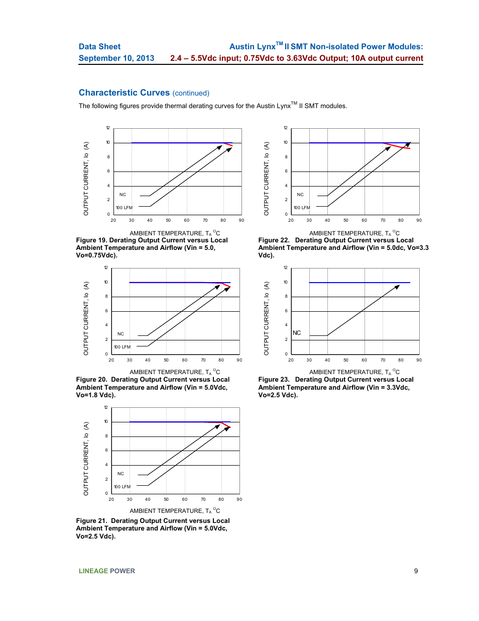 Characteristic curves, Austin lynx, Continued) | GE Industrial Solutions Austin Lynx II SMT User Manual | Page 9 / 21