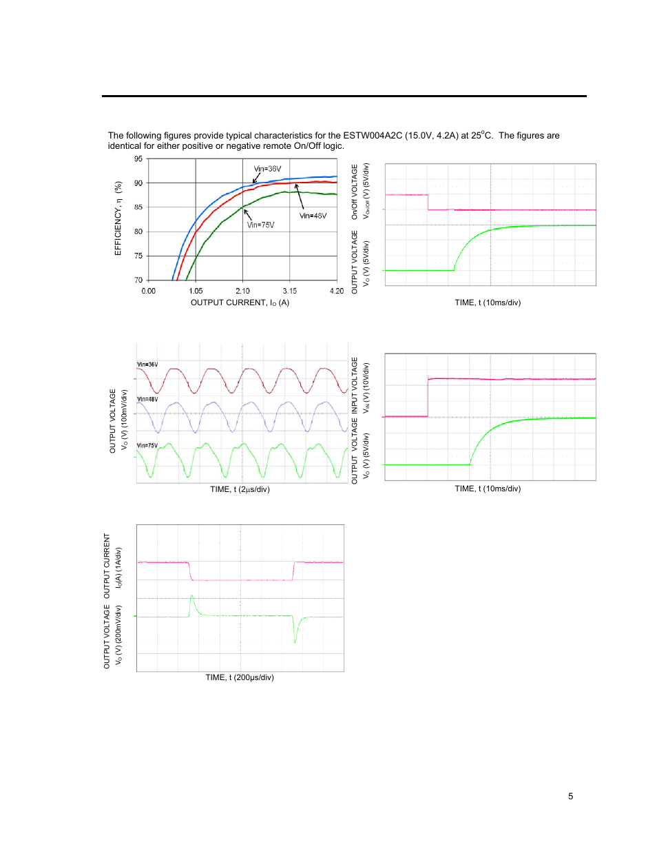 Input; 15.0v, Output, Characteristic curves | GE Industrial Solutions ESTW004A2C Series User Manual | Page 5 / 18