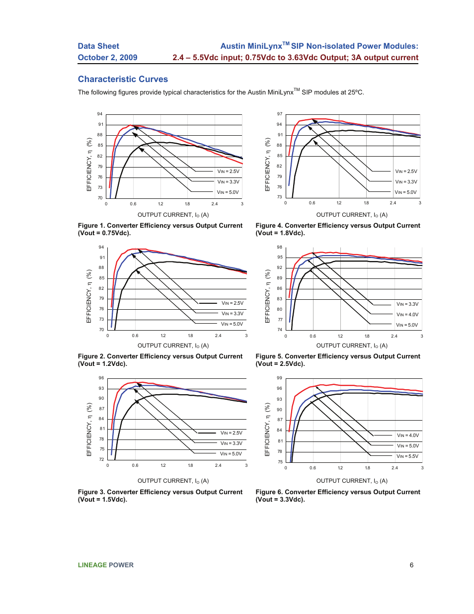 Characteristic curves, Austin minilynx | GE Industrial Solutions Austin Minilynx SIP User Manual | Page 6 / 18