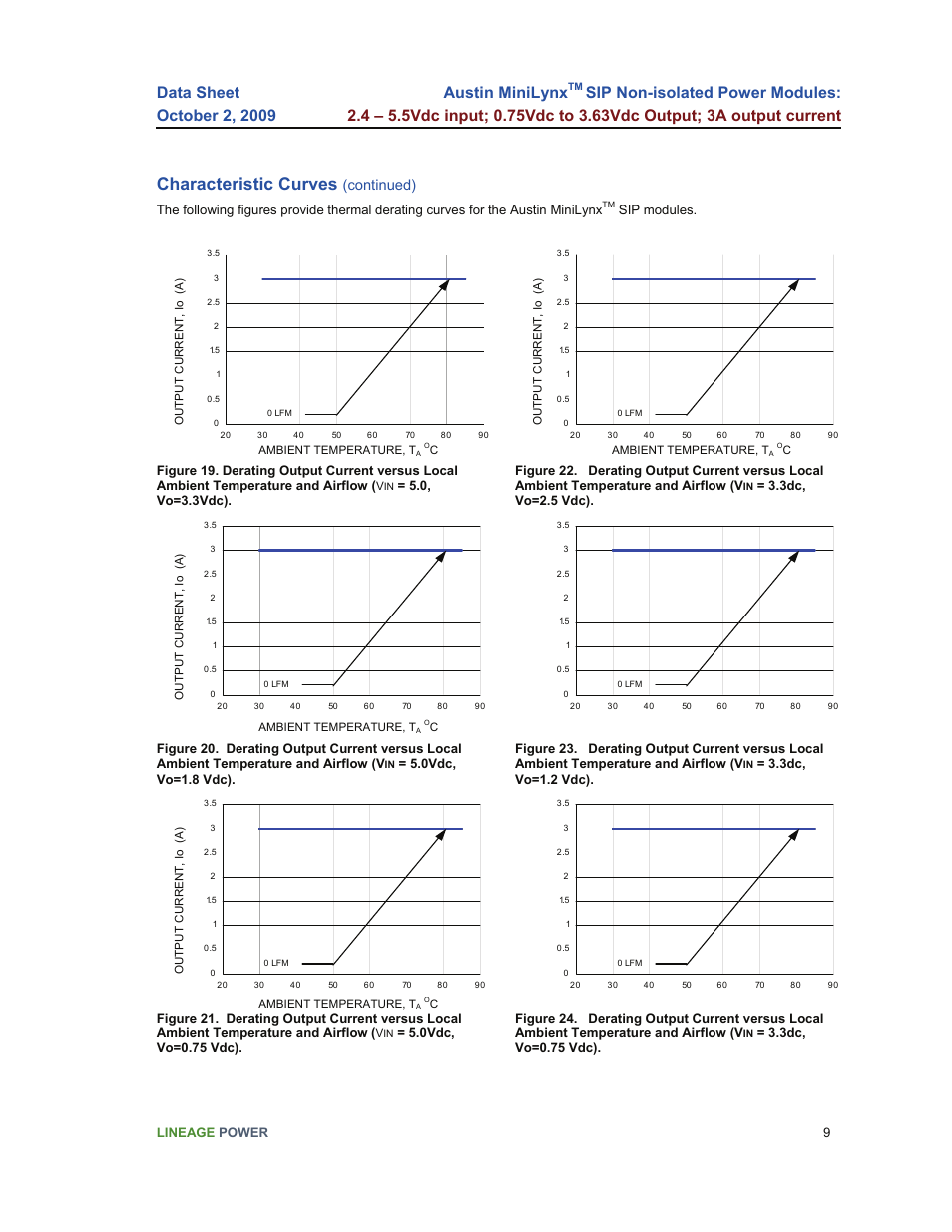 Characteristic curves, Austin minilynx, Continued) | GE Industrial Solutions Austin Minilynx SIP User Manual | Page 9 / 18