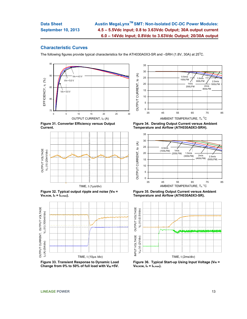 Characteristic curves | GE Industrial Solutions Austin MegaLynx SMT User Manual | Page 13 / 29