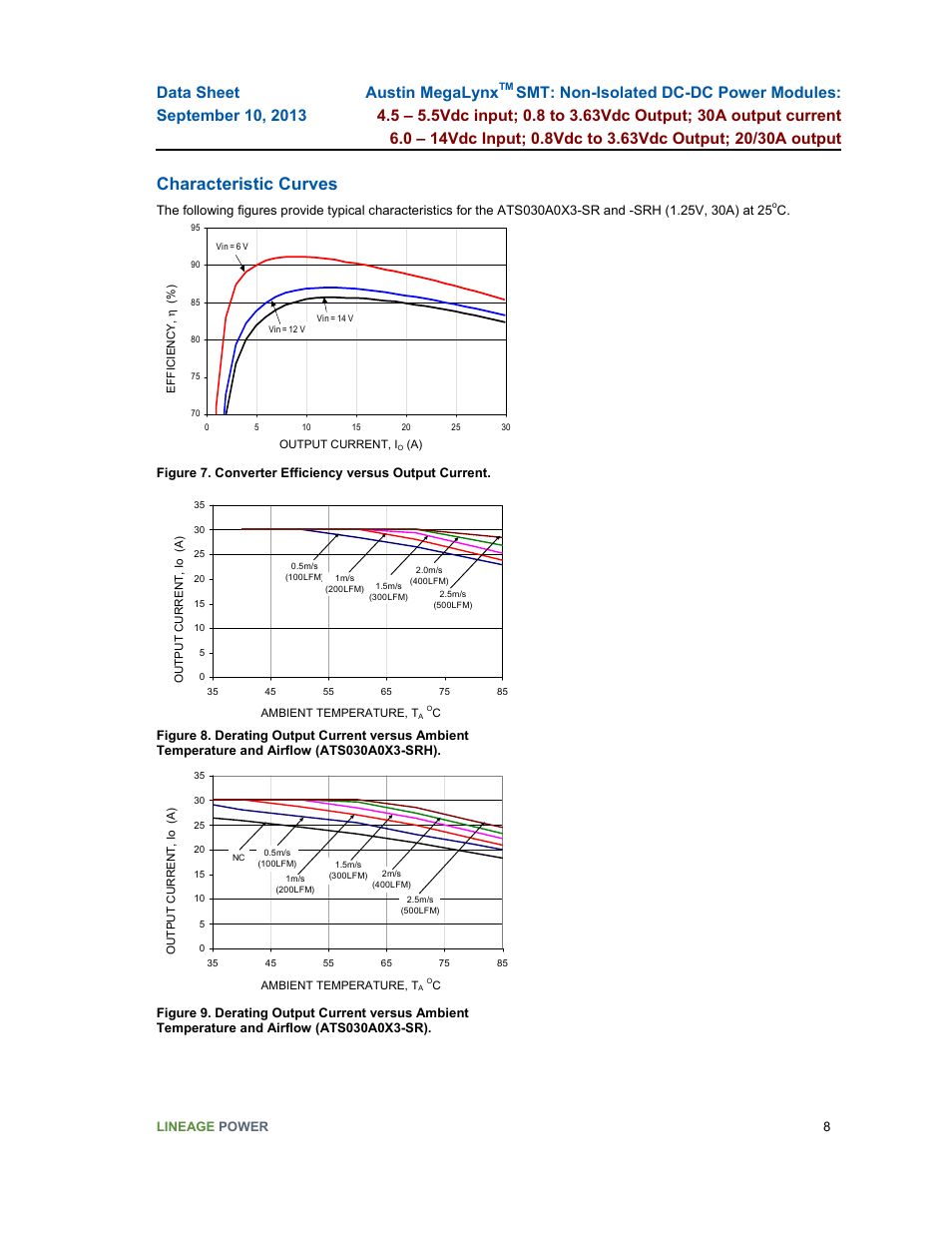 Characteristic curves | GE Industrial Solutions Austin MegaLynx SMT User Manual | Page 8 / 29