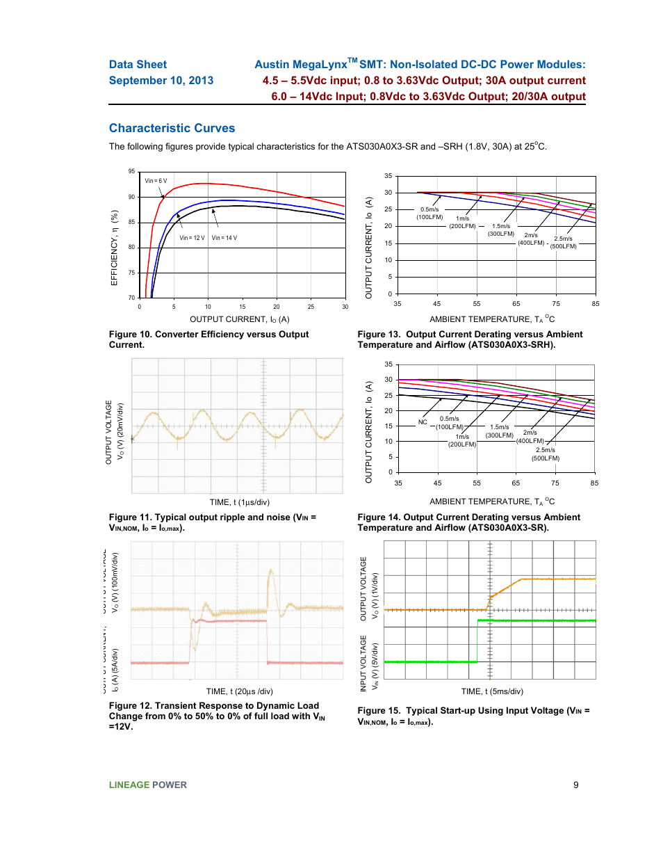 Characteristic curves | GE Industrial Solutions Austin MegaLynx SMT User Manual | Page 9 / 29