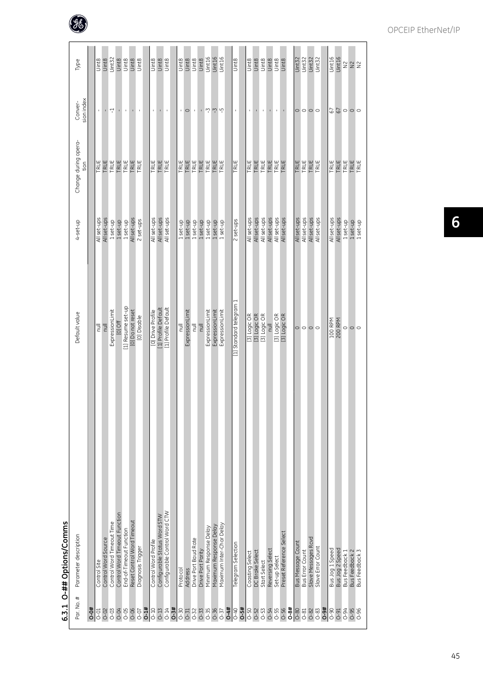 Opceip ethernet/ip, 1 o -## options /co mms | GE Industrial Solutions AF-600 FP OPCEIP EtherNet_IP User Manual | Page 46 / 64