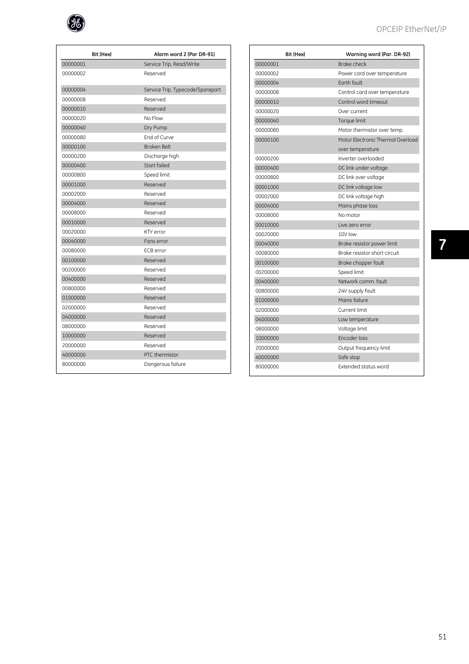 Opceip ethernet/ip | GE Industrial Solutions AF-600 FP OPCEIP EtherNet_IP User Manual | Page 52 / 64