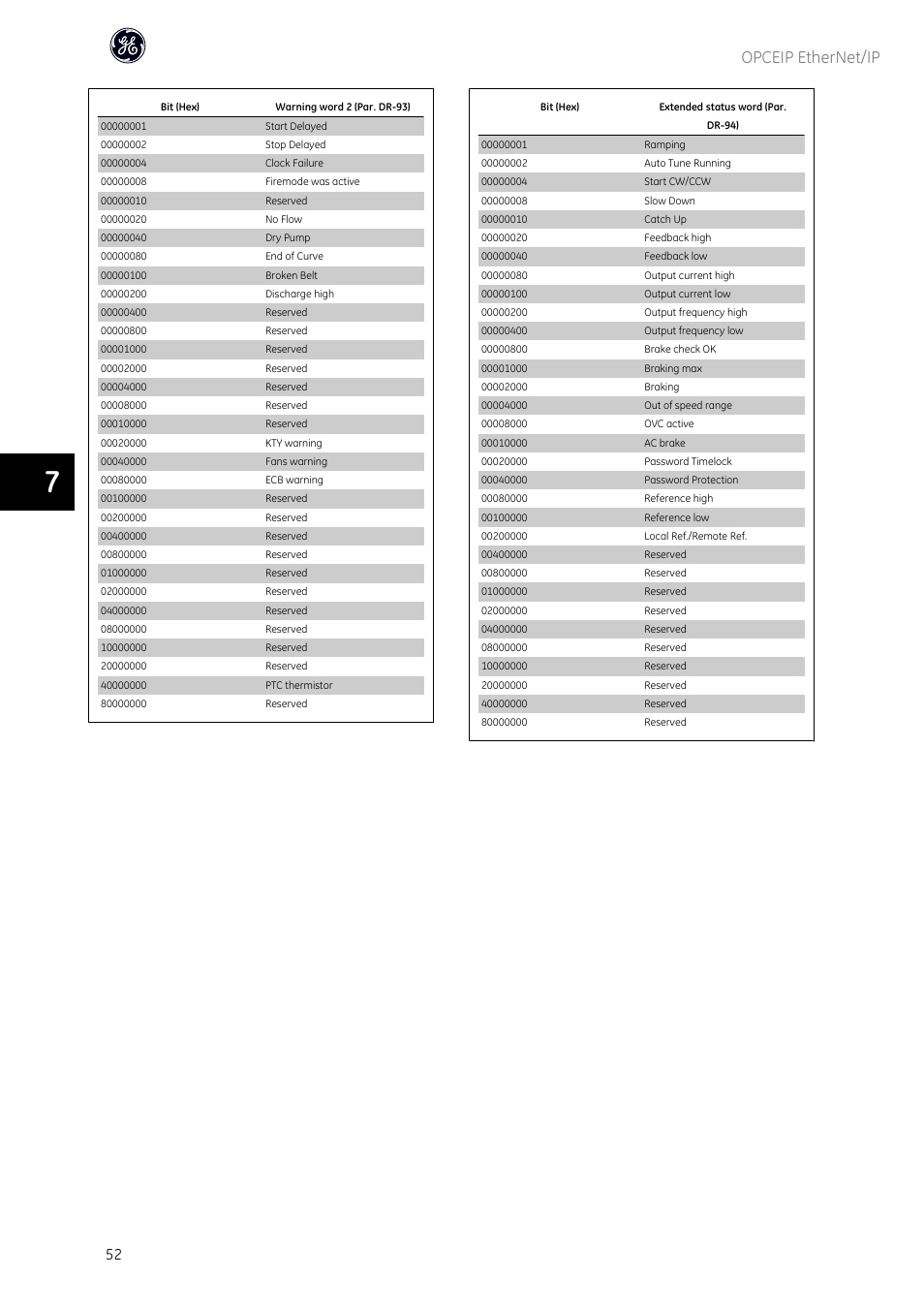 Opceip ethernet/ip | GE Industrial Solutions AF-600 FP OPCEIP EtherNet_IP User Manual | Page 53 / 64