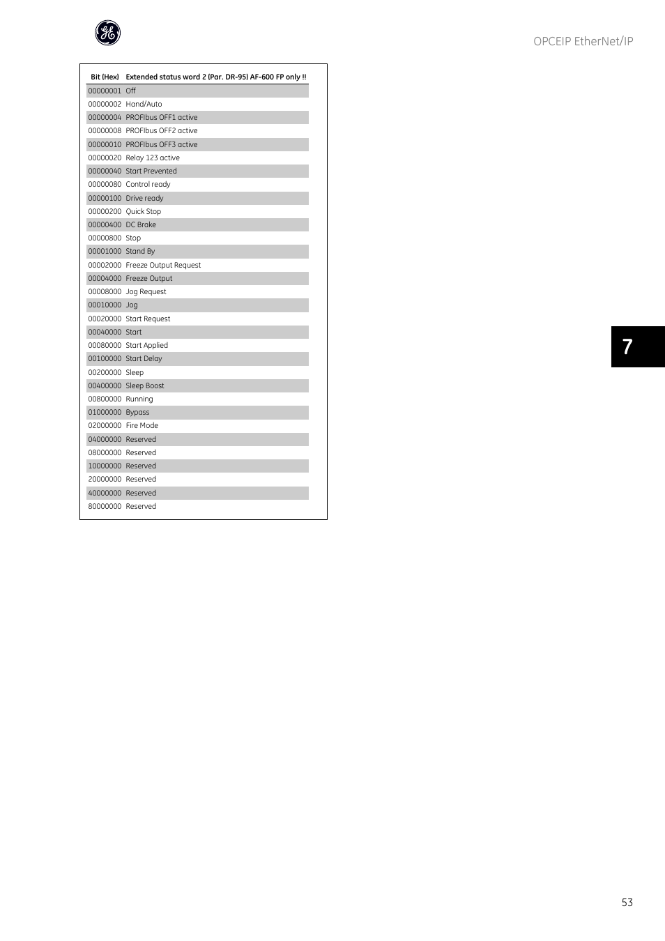 GE Industrial Solutions AF-600 FP OPCEIP EtherNet_IP User Manual | Page 54 / 64