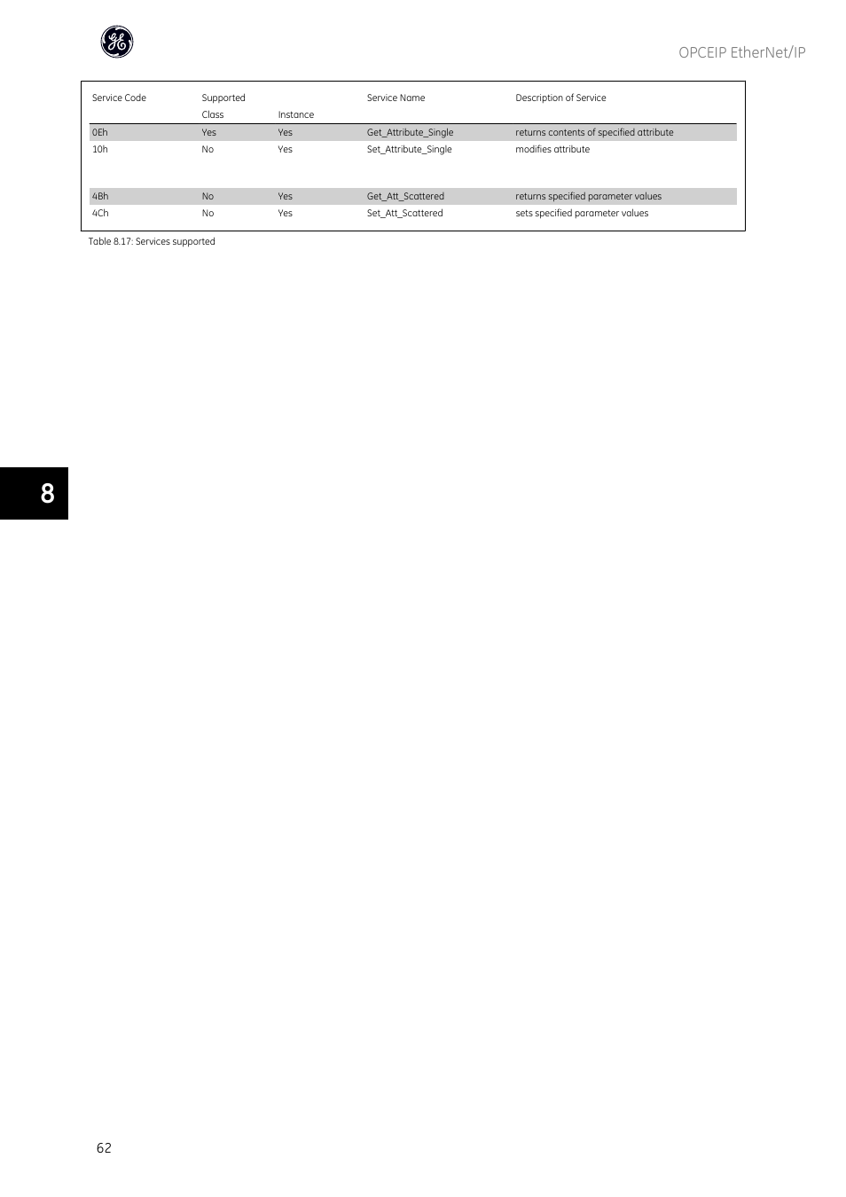 Opceip ethernet/ip | GE Industrial Solutions AF-600 FP OPCEIP EtherNet_IP User Manual | Page 63 / 64