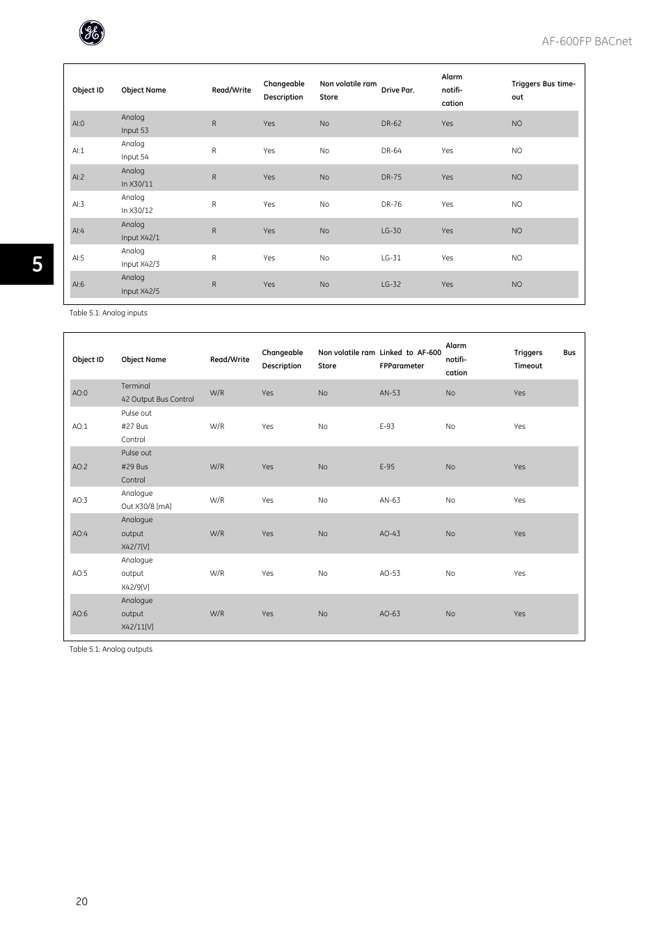 Af-600fp bacnet | GE Industrial Solutions AF-600 FP BACnet User Manual | Page 21 / 47