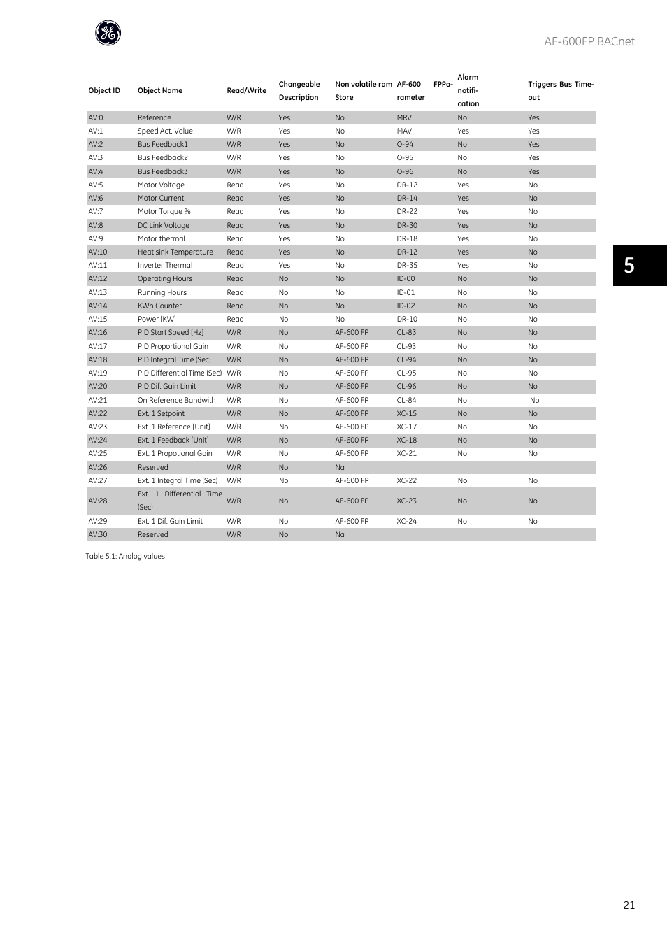 Af-600fp bacnet | GE Industrial Solutions AF-600 FP BACnet User Manual | Page 22 / 47