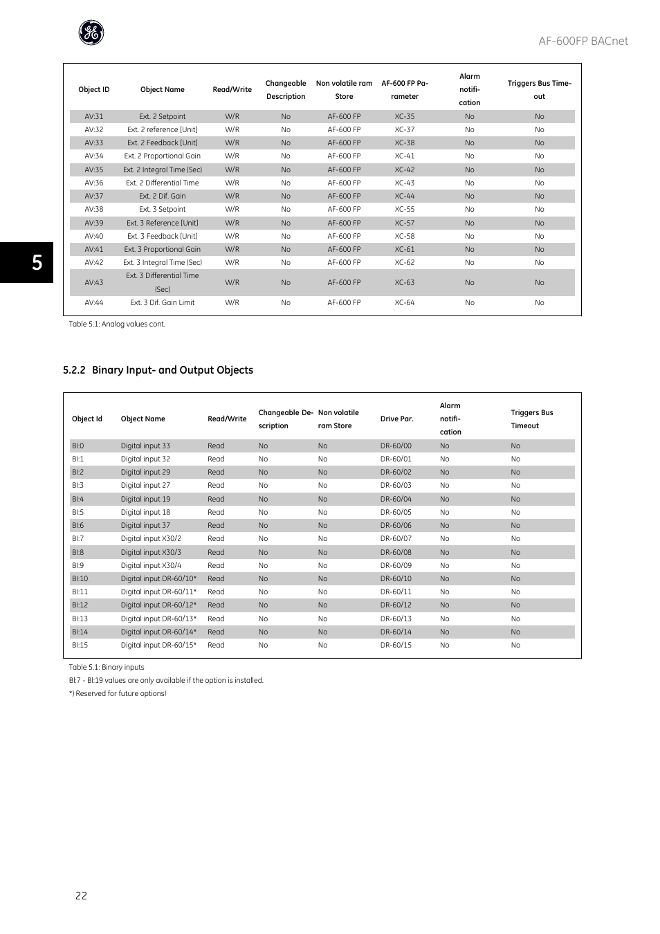 Af-600fp bacnet, 2 binary input- and output objects | GE Industrial Solutions AF-600 FP BACnet User Manual | Page 23 / 47