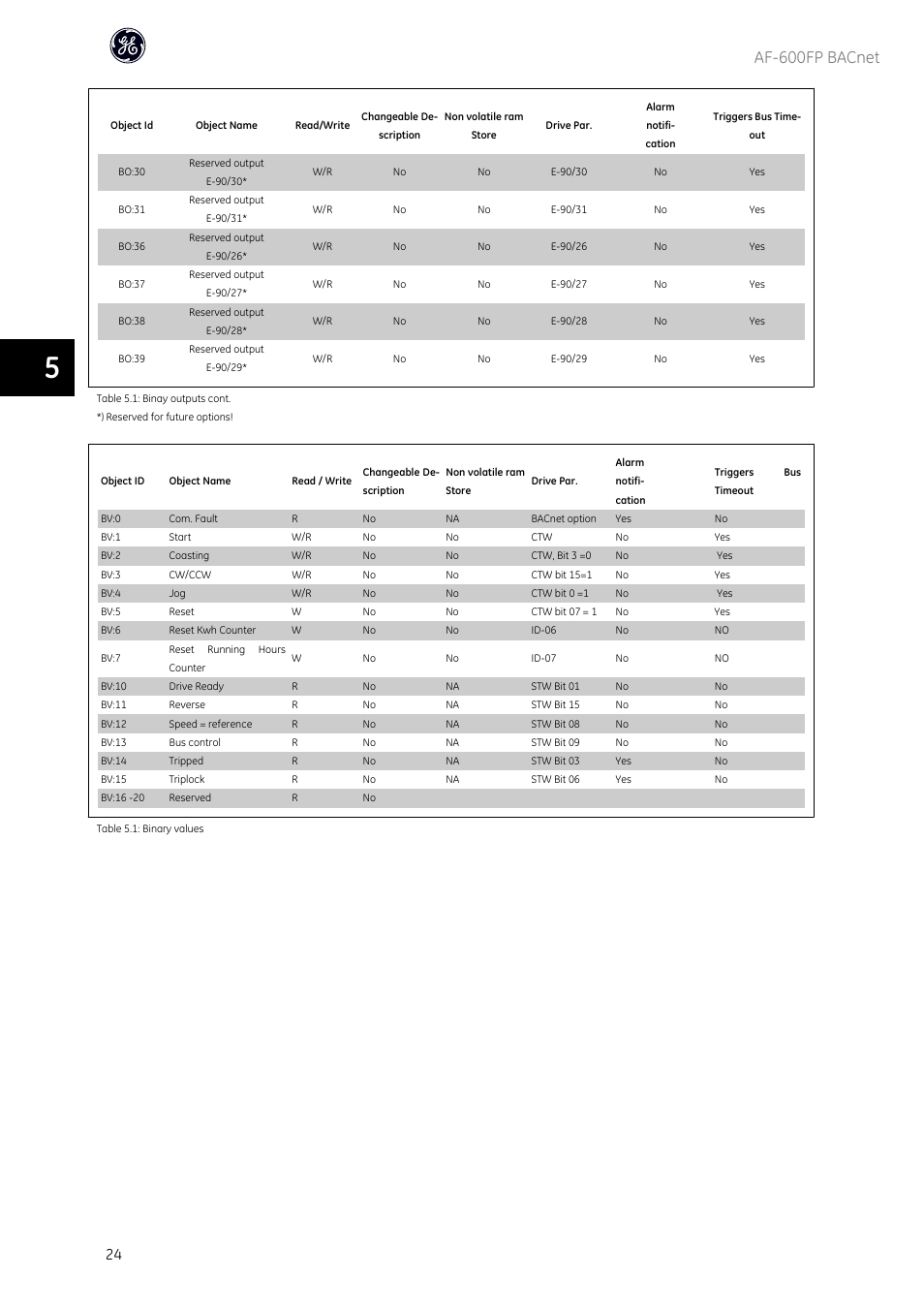 Af-600fp bacnet | GE Industrial Solutions AF-600 FP BACnet User Manual | Page 25 / 47