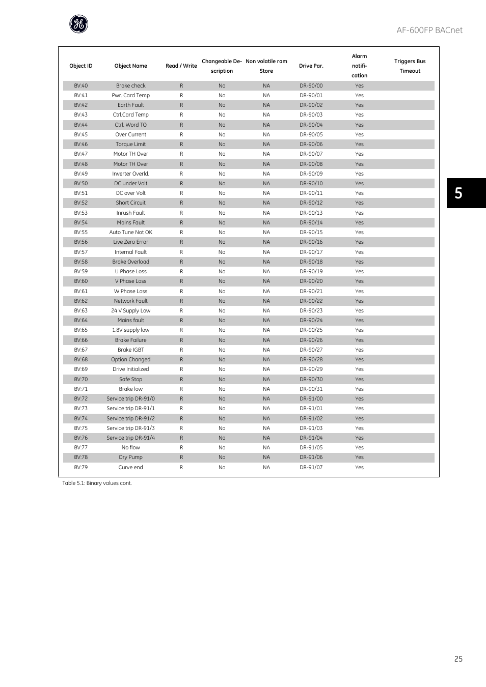 Af-600fp bacnet | GE Industrial Solutions AF-600 FP BACnet User Manual | Page 26 / 47