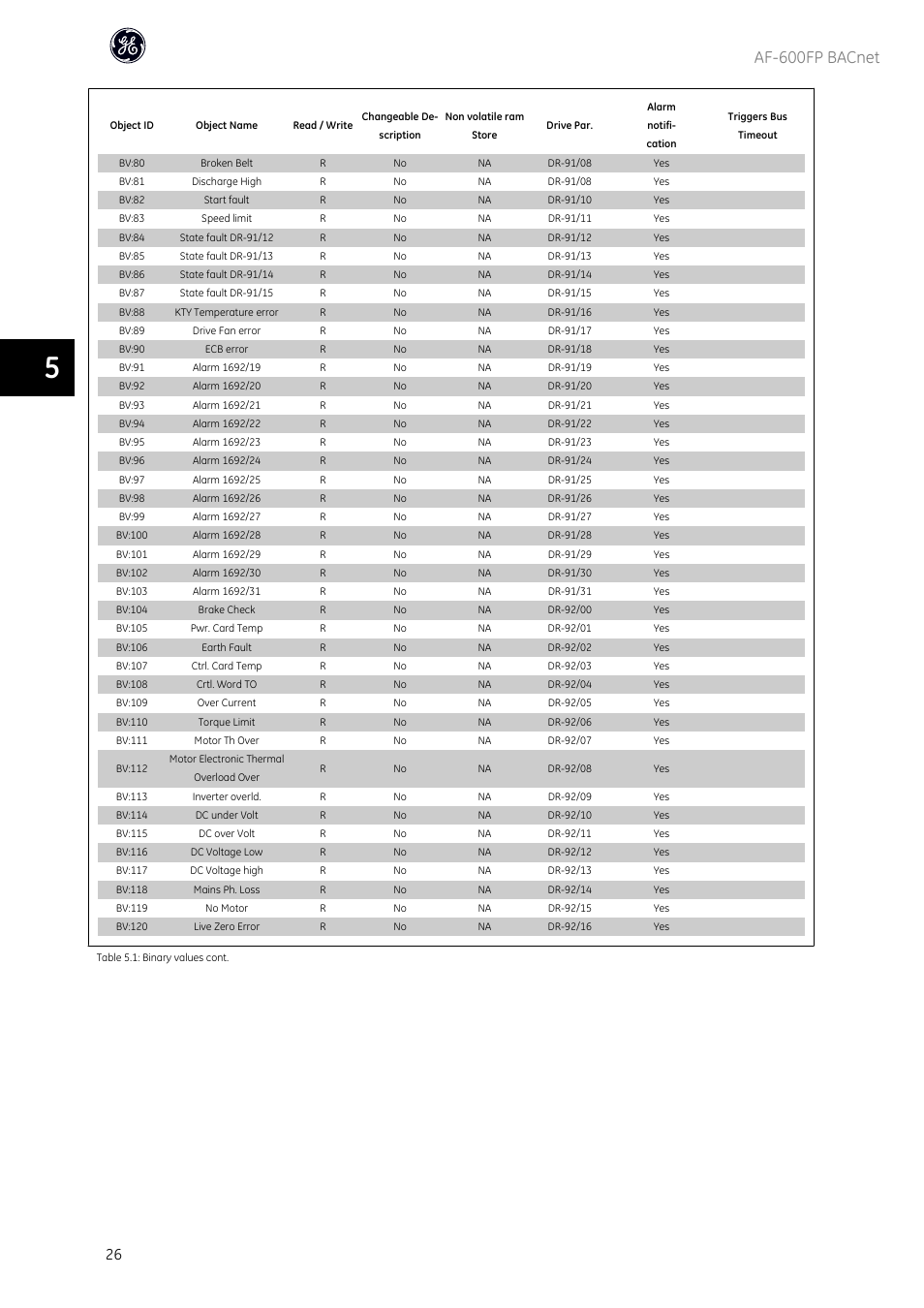 Af-600fp bacnet | GE Industrial Solutions AF-600 FP BACnet User Manual | Page 27 / 47