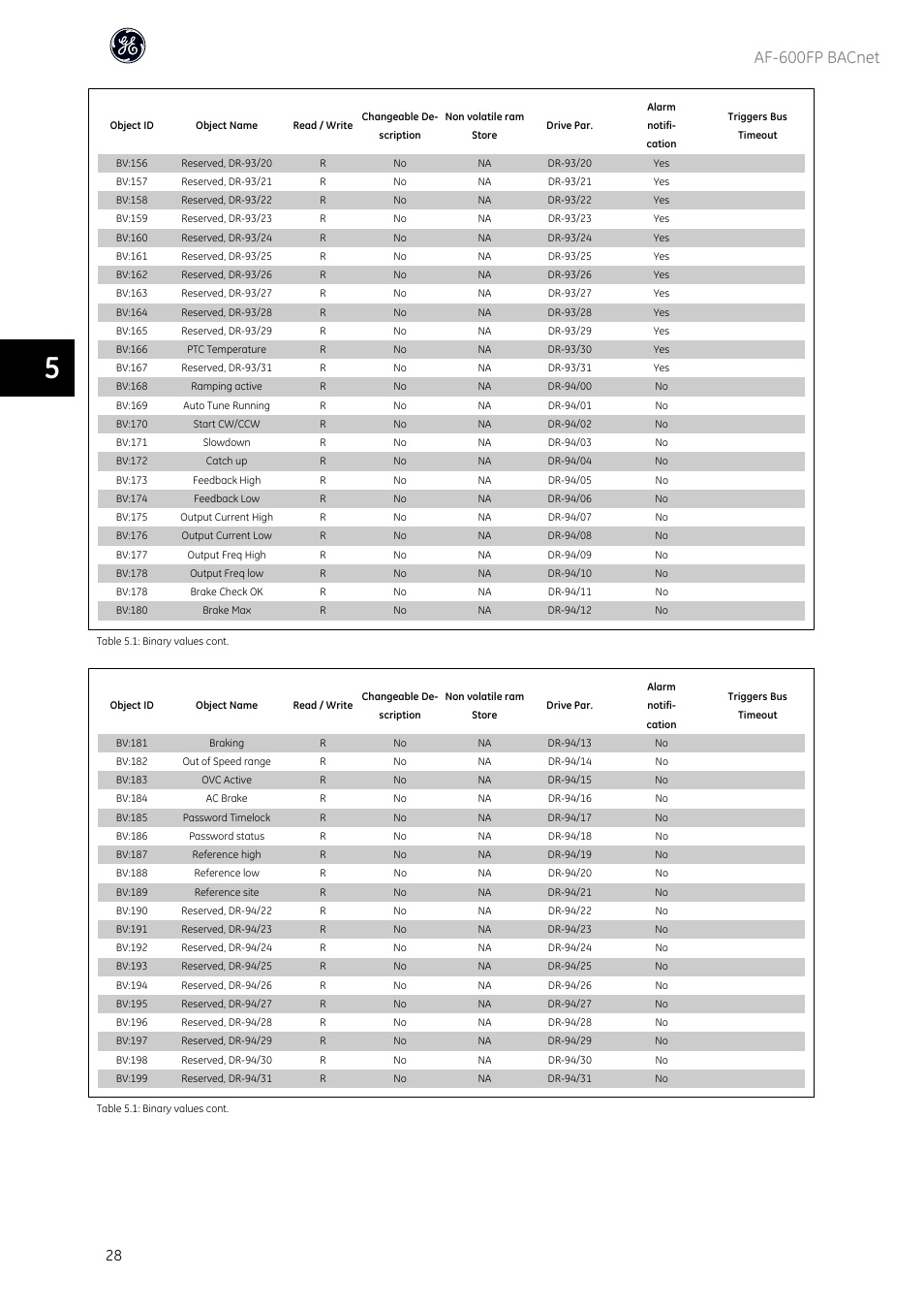 Af-600fp bacnet | GE Industrial Solutions AF-600 FP BACnet User Manual | Page 29 / 47