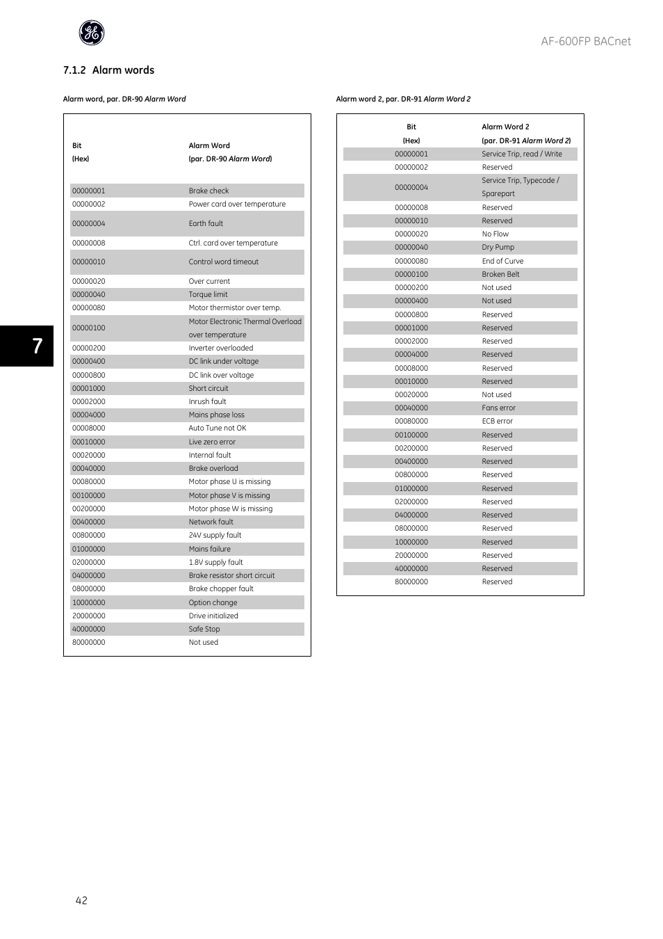 Af-600fp bacnet, 2 alarm words | GE Industrial Solutions AF-600 FP BACnet User Manual | Page 43 / 47