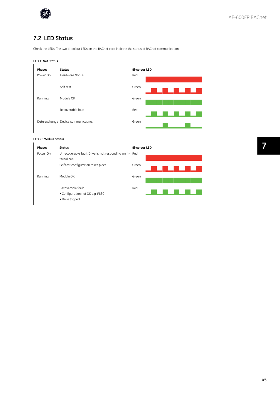 2 led status, Af-600fp bacnet | GE Industrial Solutions AF-600 FP BACnet User Manual | Page 46 / 47