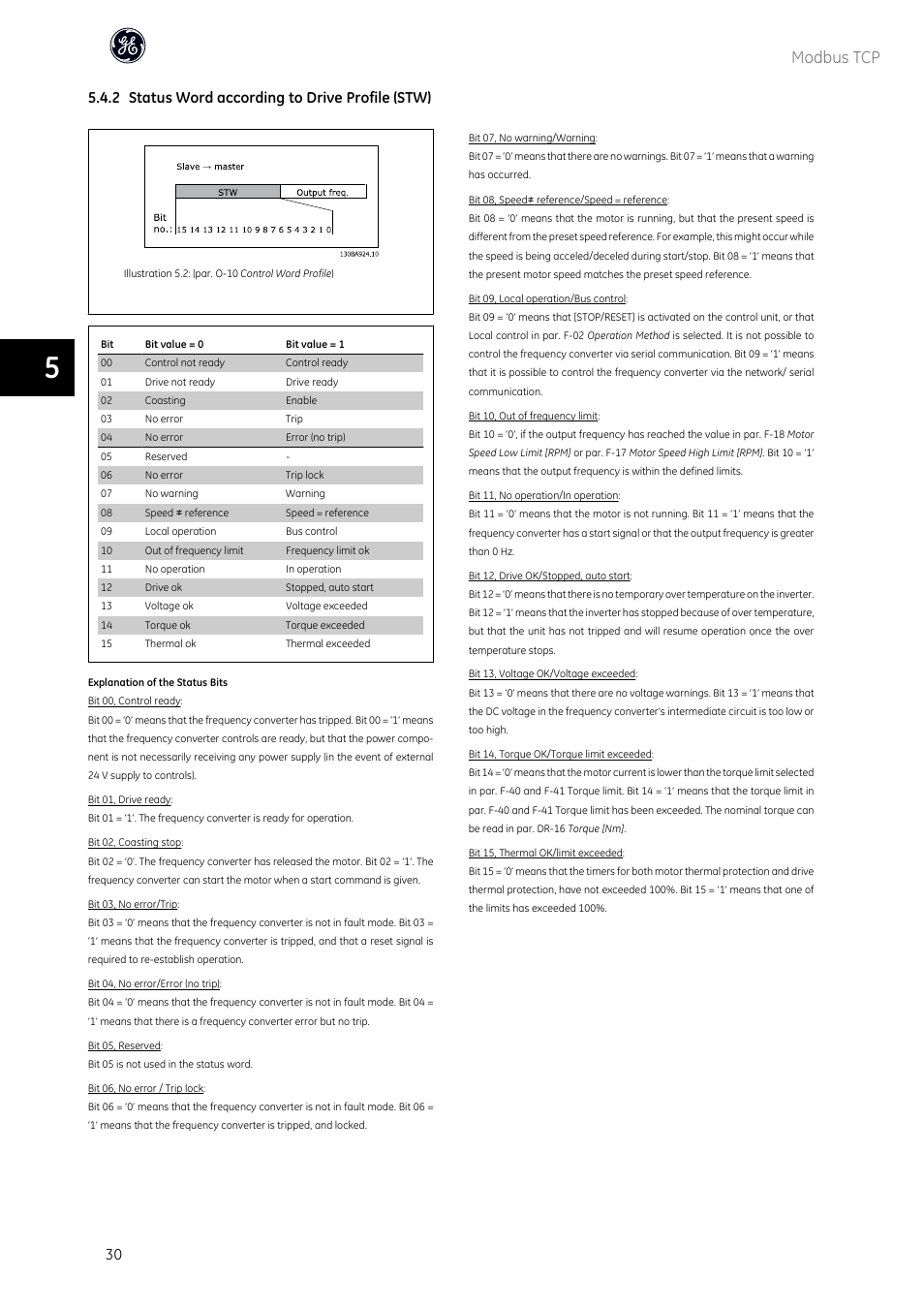 Modbus tcp, 2 status word according to drive profile (stw) | GE Industrial Solutions AF-600 FP OPCMBTCP Modbus TCP Option User Manual | Page 31 / 54