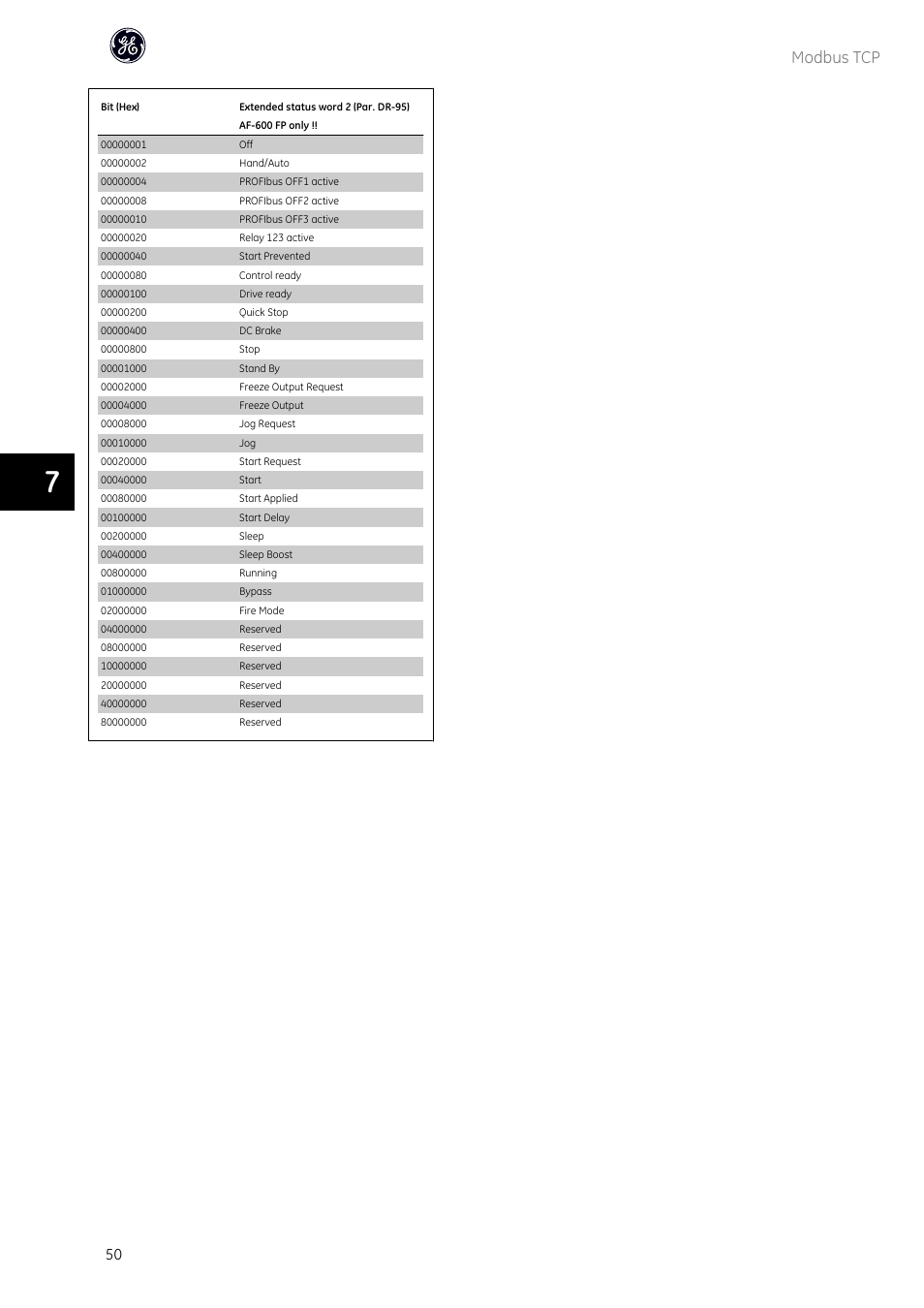 Modbus tcp | GE Industrial Solutions AF-600 FP OPCMBTCP Modbus TCP Option User Manual | Page 51 / 54