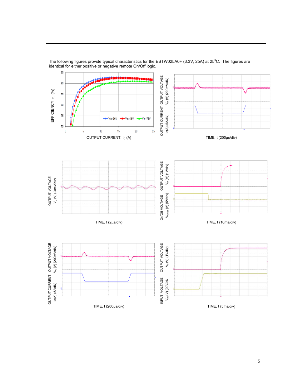 Characteristic curves | GE Industrial Solutions ESTW025A0F Series User Manual | Page 5 / 20