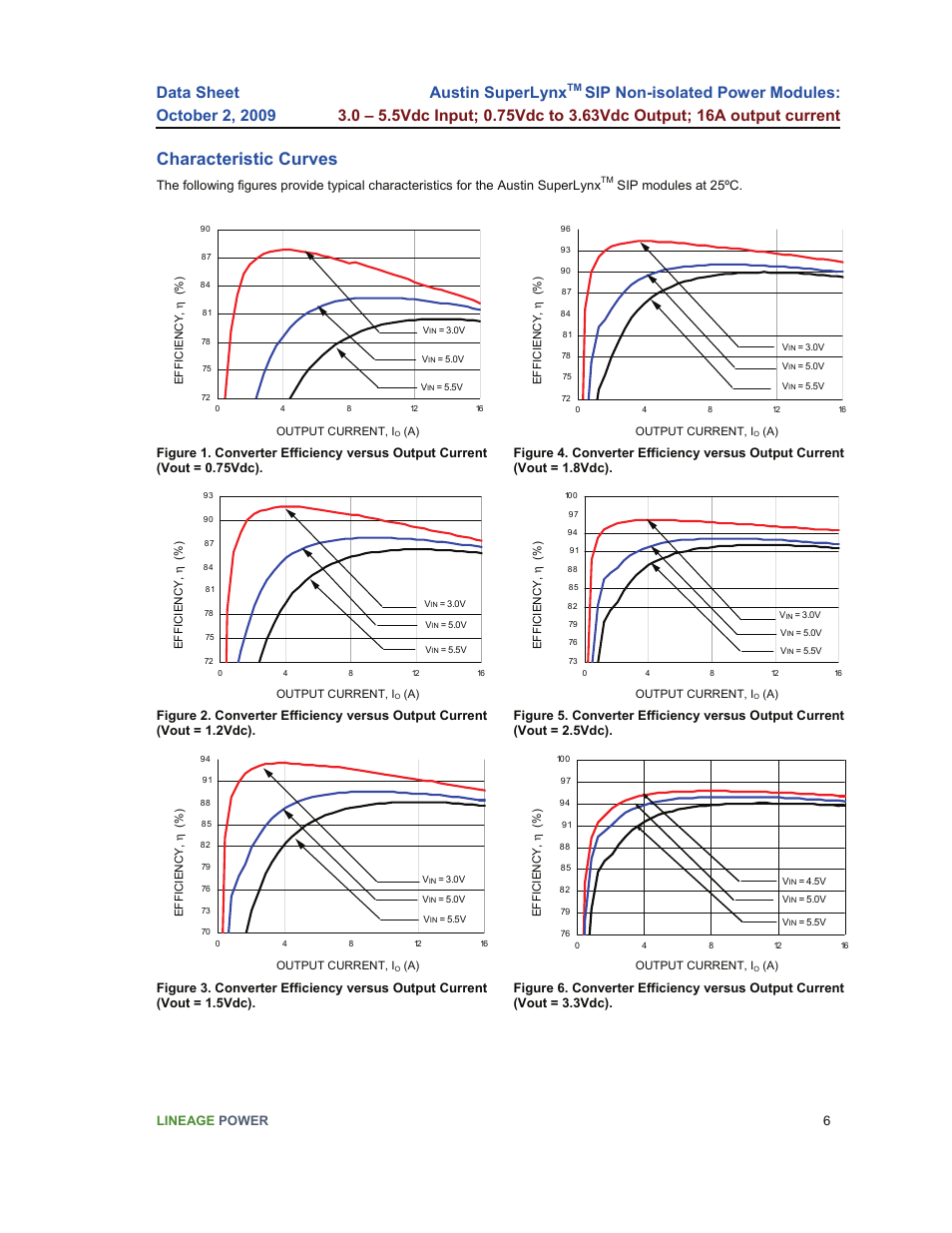 Characteristic curves, Austin superlynx | GE Industrial Solutions Austin SuperLynx SIP User Manual | Page 6 / 18