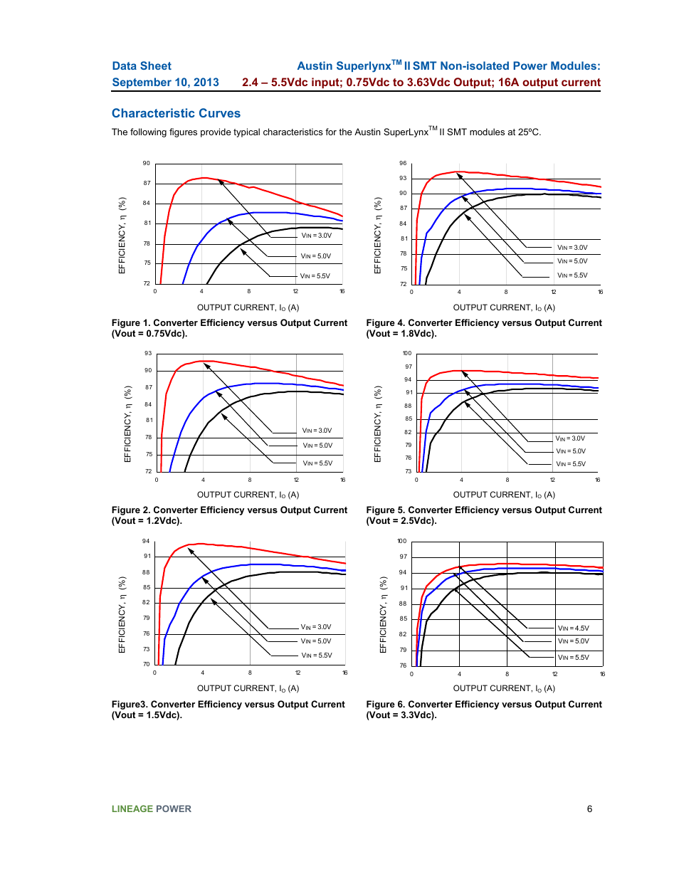 Characteristic curves, Austin superlynx | GE Industrial Solutions Austin SuperLynx II SMT User Manual | Page 6 / 21