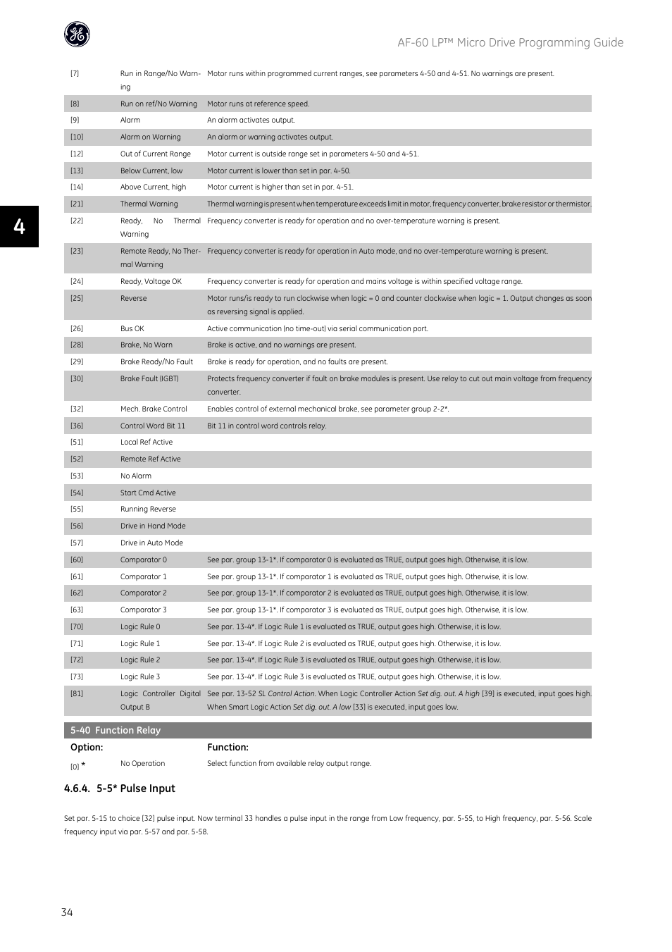 Af-60 lp™ micro drive programming guide, 5-5* pulse input | GE Industrial Solutions AF-60 LP Micro Drive User Manual | Page 35 / 86