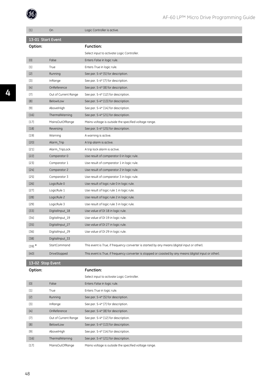 Af-60 lp™ micro drive programming guide | GE Industrial Solutions AF-60 LP Micro Drive User Manual | Page 49 / 86