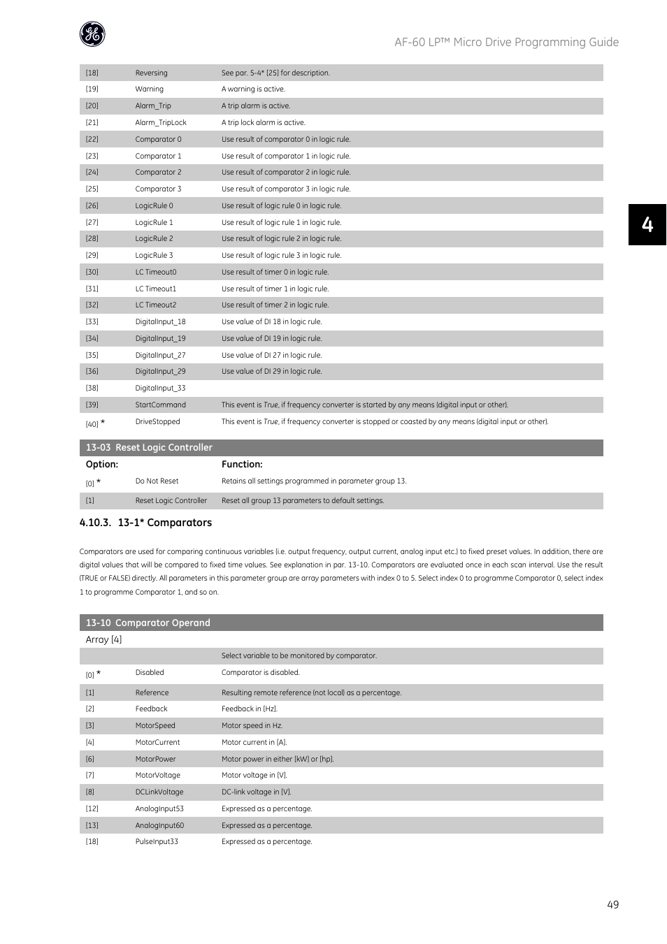 Af-60 lp™ micro drive programming guide, 13-1* comparators | GE Industrial Solutions AF-60 LP Micro Drive User Manual | Page 50 / 86