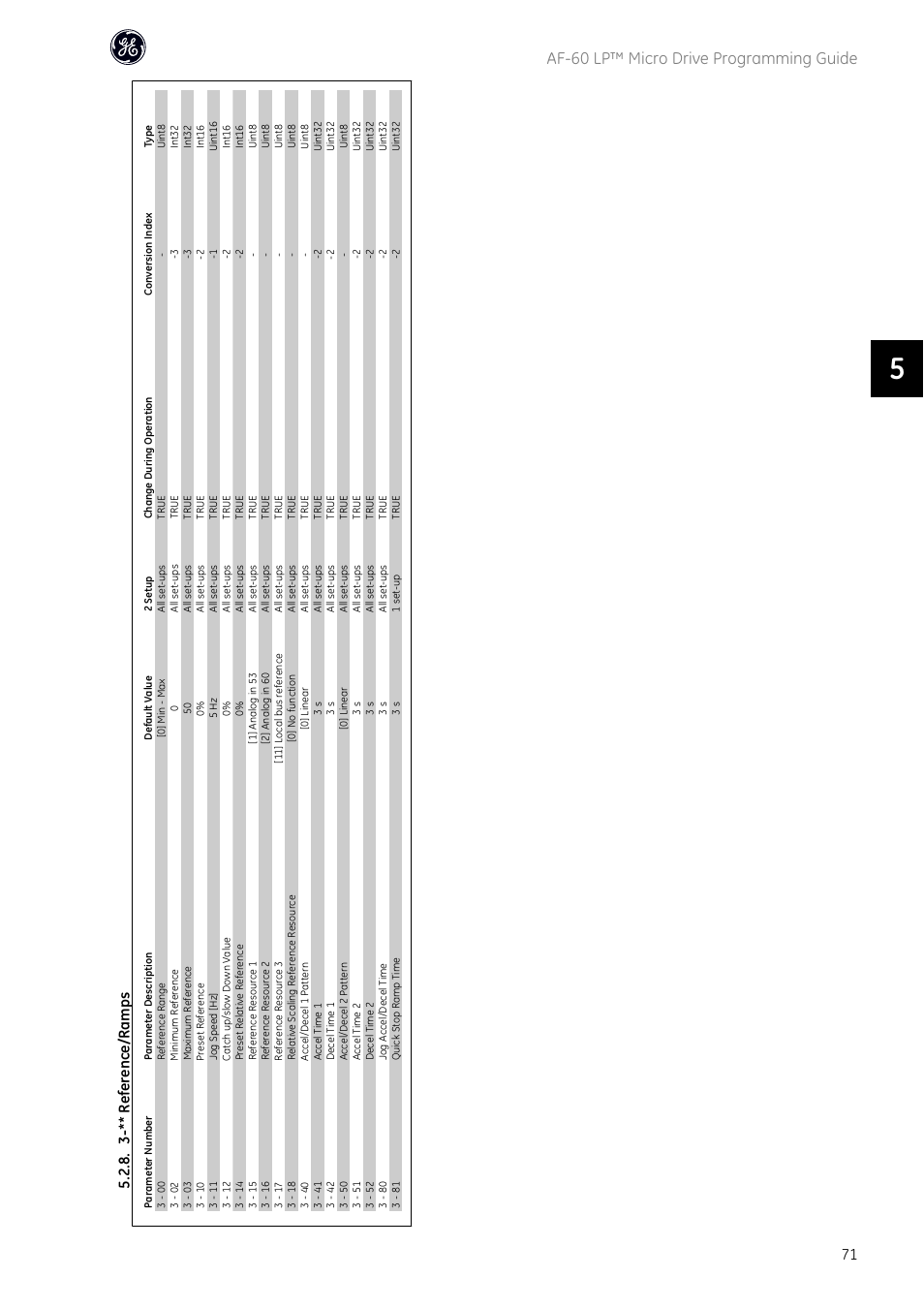 Af-60 lp™ micro drive programming guide, 8. 3-** reference/ramps | GE Industrial Solutions AF-60 LP Micro Drive User Manual | Page 72 / 86