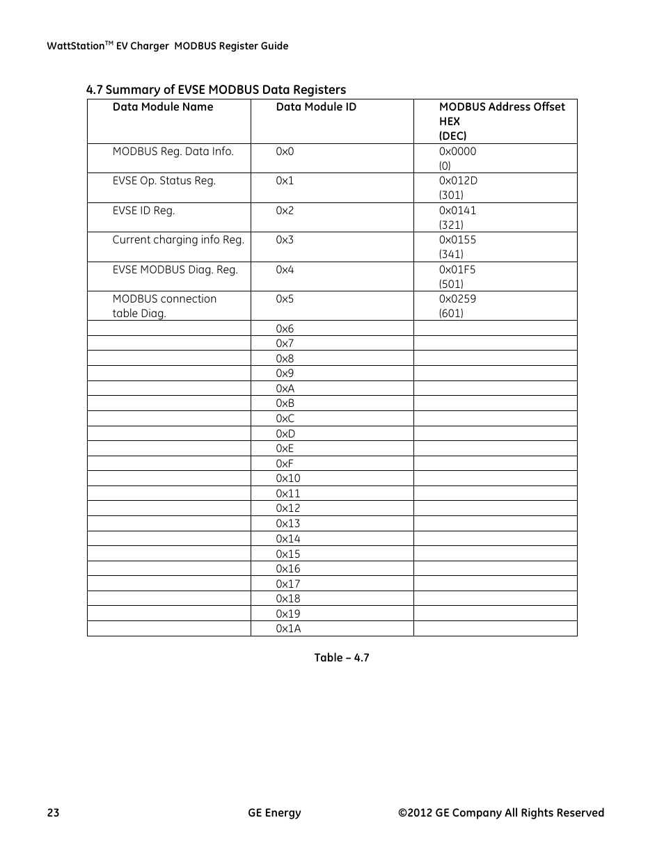 7! summary of evse modbus data registers | GE Industrial Solutions WattStation Pedestal EVSE Charger MODBUS Register Mapping Guide User Manual | Page 23 / 25