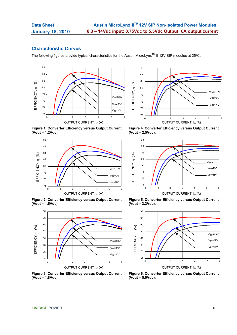 Characteristic curves, Data sheet, Austin microlynx | 12v sip non-isolated power modules, Lineage power 6, Ii 12v sip modules at 25ºc | GE Industrial Solutions Austin MicroLynx II 12V SIP User Manual | Page 6 / 19