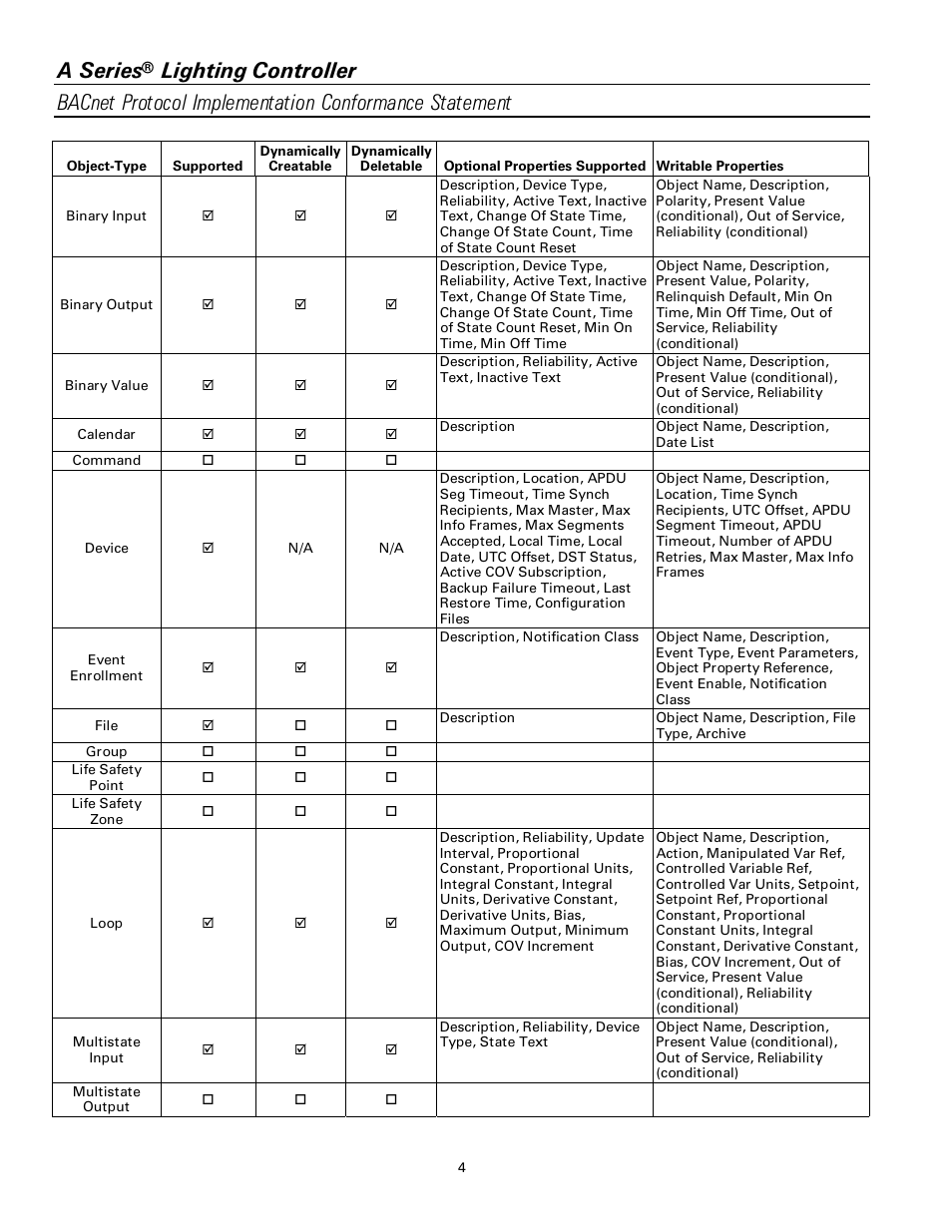 A series | GE Industrial Solutions A Series Lighting Control Panelboards BACnet Protocol User Manual | Page 4 / 8