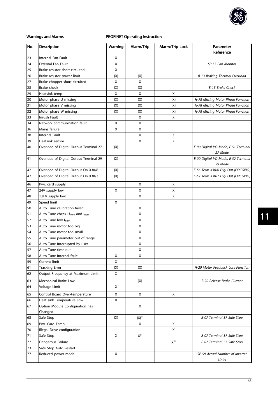 GE Industrial Solutions AF-650 GP PROFINET User Manual | Page 66 / 69