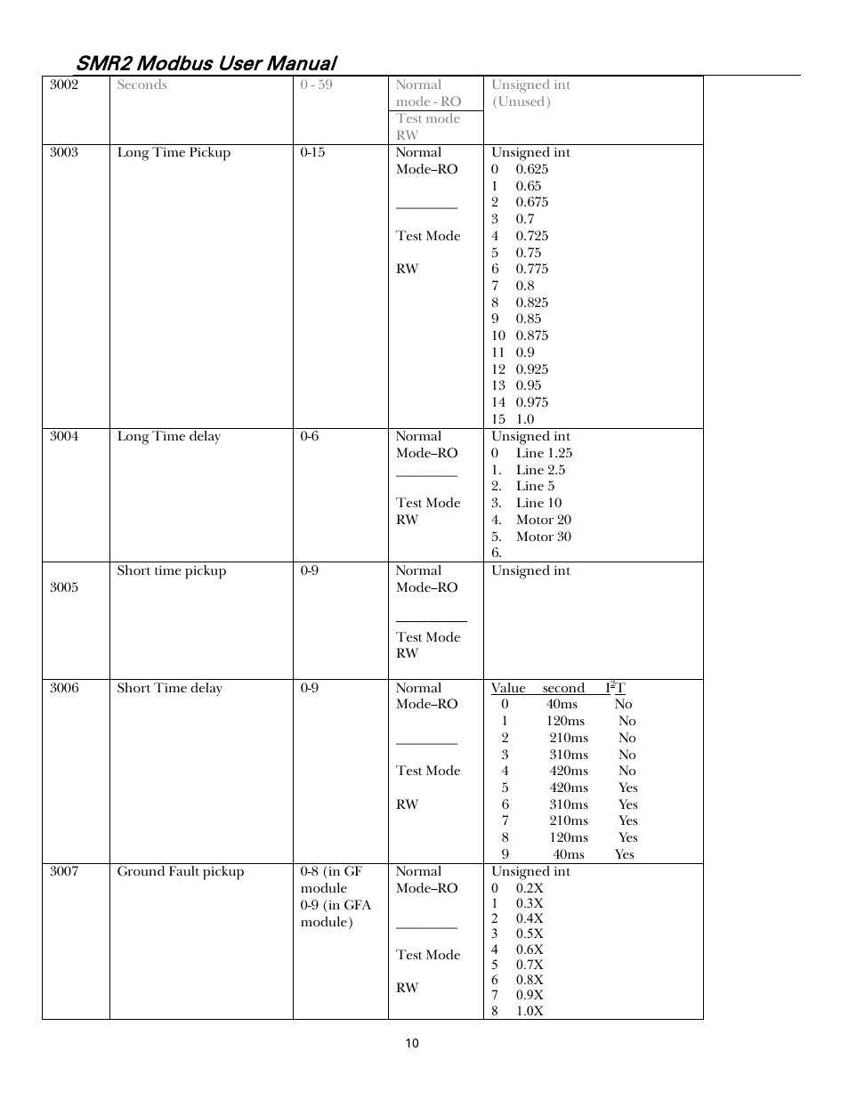 Smr2 modbus user manual | GE Industrial Solutions Record Plus FG600 SMR2 Modbus User Manual | Page 13 / 21