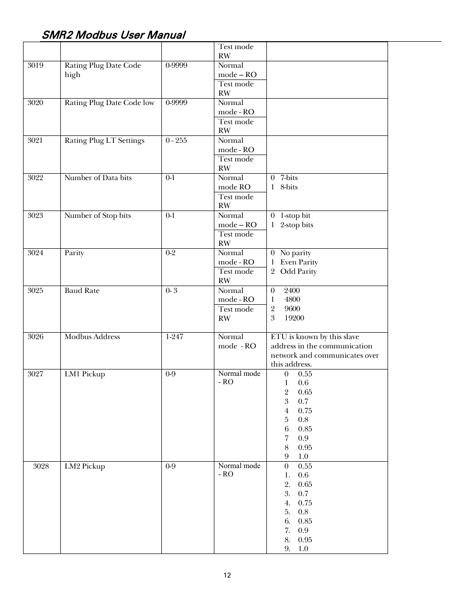 Smr2 modbus user manual | GE Industrial Solutions Record Plus FG600 SMR2 Modbus User Manual | Page 15 / 21