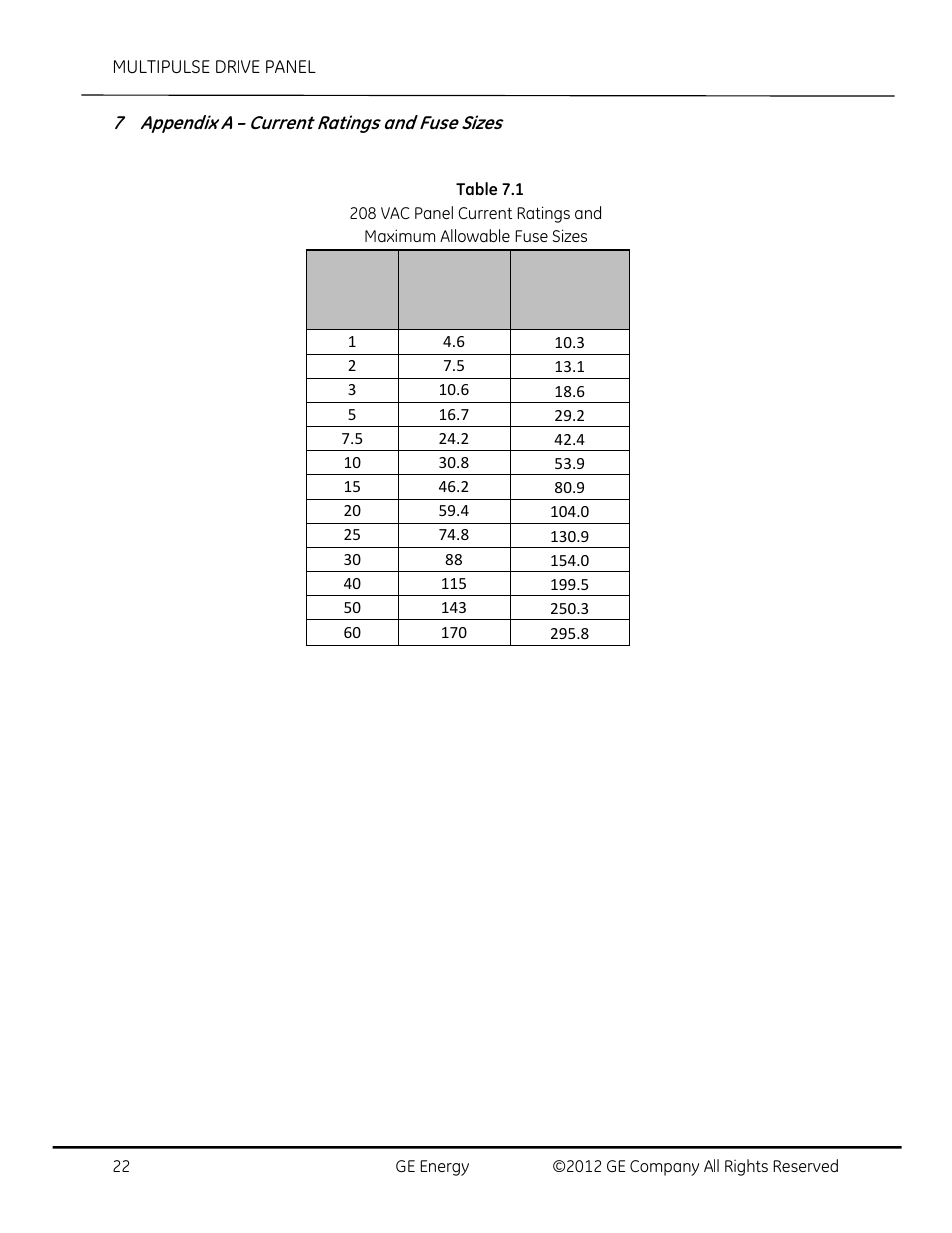 Appendix a – current ratings and fuse sizes, Table 7.1 | GE Industrial Solutions AF-650 GP MultiPulse Drive Panel User Manual | Page 22 / 37