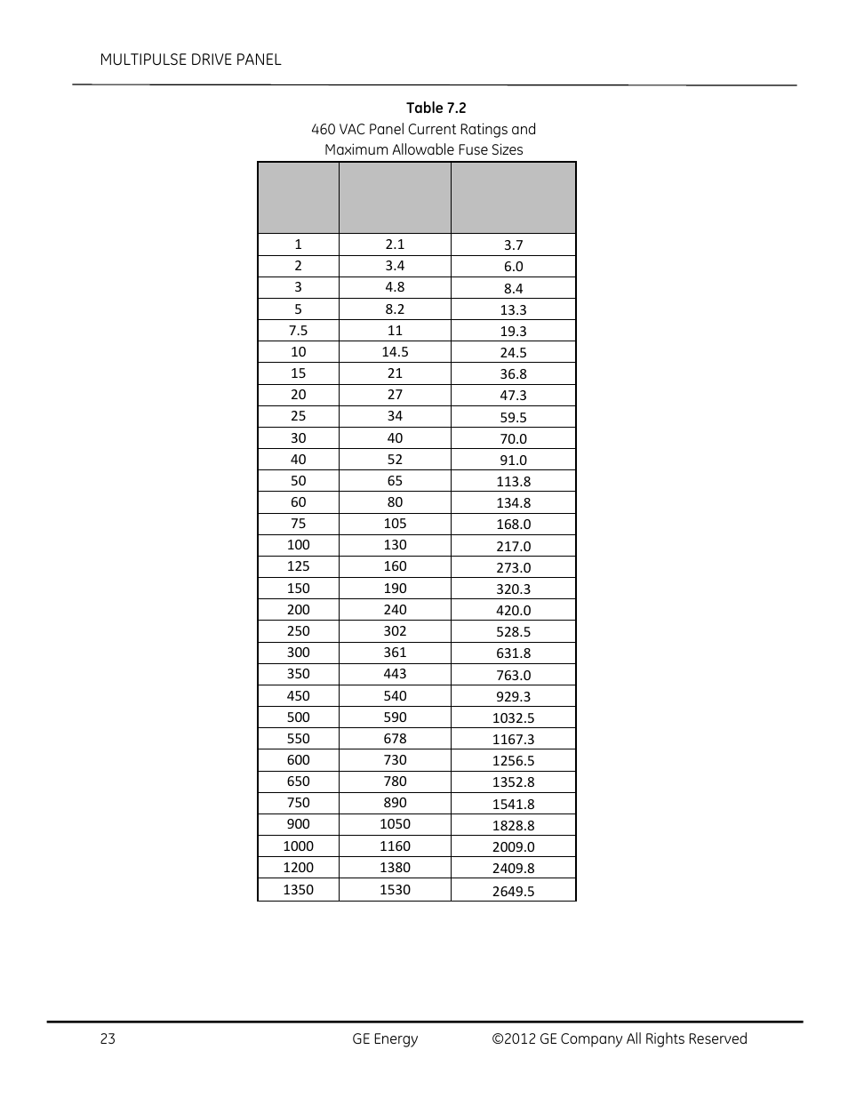 Table 7.2 | GE Industrial Solutions AF-650 GP MultiPulse Drive Panel User Manual | Page 23 / 37