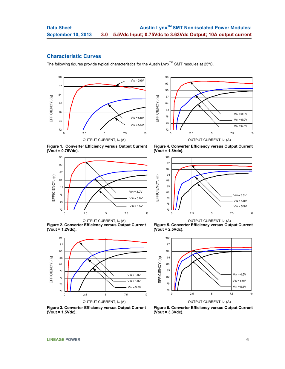 Characteristic curves, Austin lynx, Lineage power 6 | Smt modules at 25ºc | GE Industrial Solutions Austin Lynx SMT User Manual | Page 6 / 20