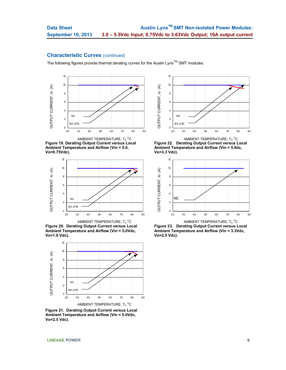 Characteristic curves, Austin lynx, Continued) | GE Industrial Solutions Austin Lynx SMT User Manual | Page 9 / 20