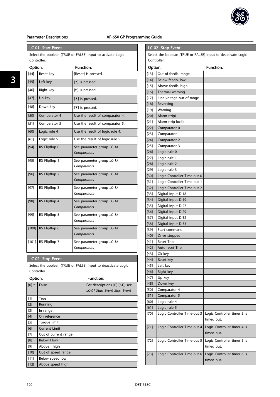 GE Industrial Solutions AF-650 GP General Purpose Drive Programming Guide User Manual | Page 121 / 175