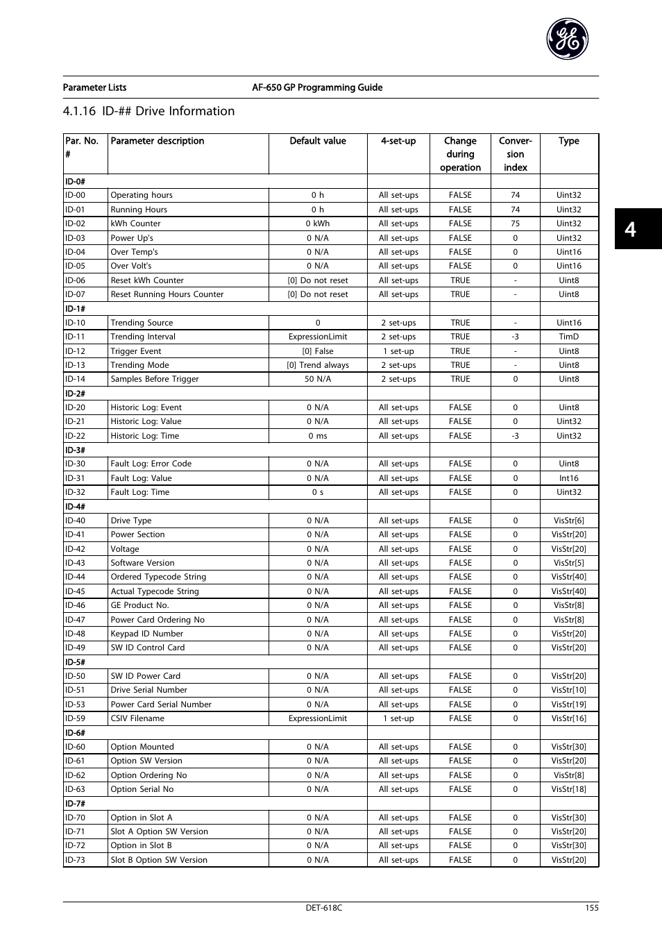 16 id-## drive information | GE Industrial Solutions AF-650 GP General Purpose Drive Programming Guide User Manual | Page 156 / 175