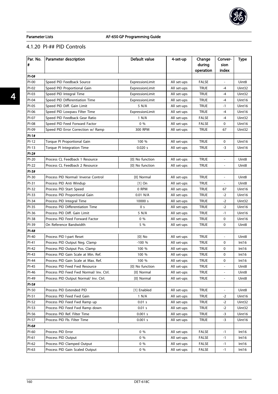 20 pi-## pid controls | GE Industrial Solutions AF-650 GP General Purpose Drive Programming Guide User Manual | Page 161 / 175