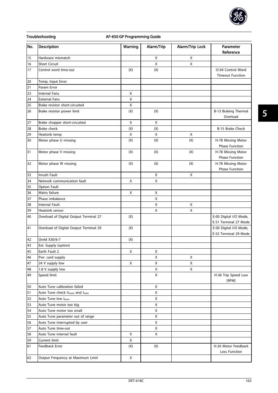 GE Industrial Solutions AF-650 GP General Purpose Drive Programming Guide User Manual | Page 164 / 175