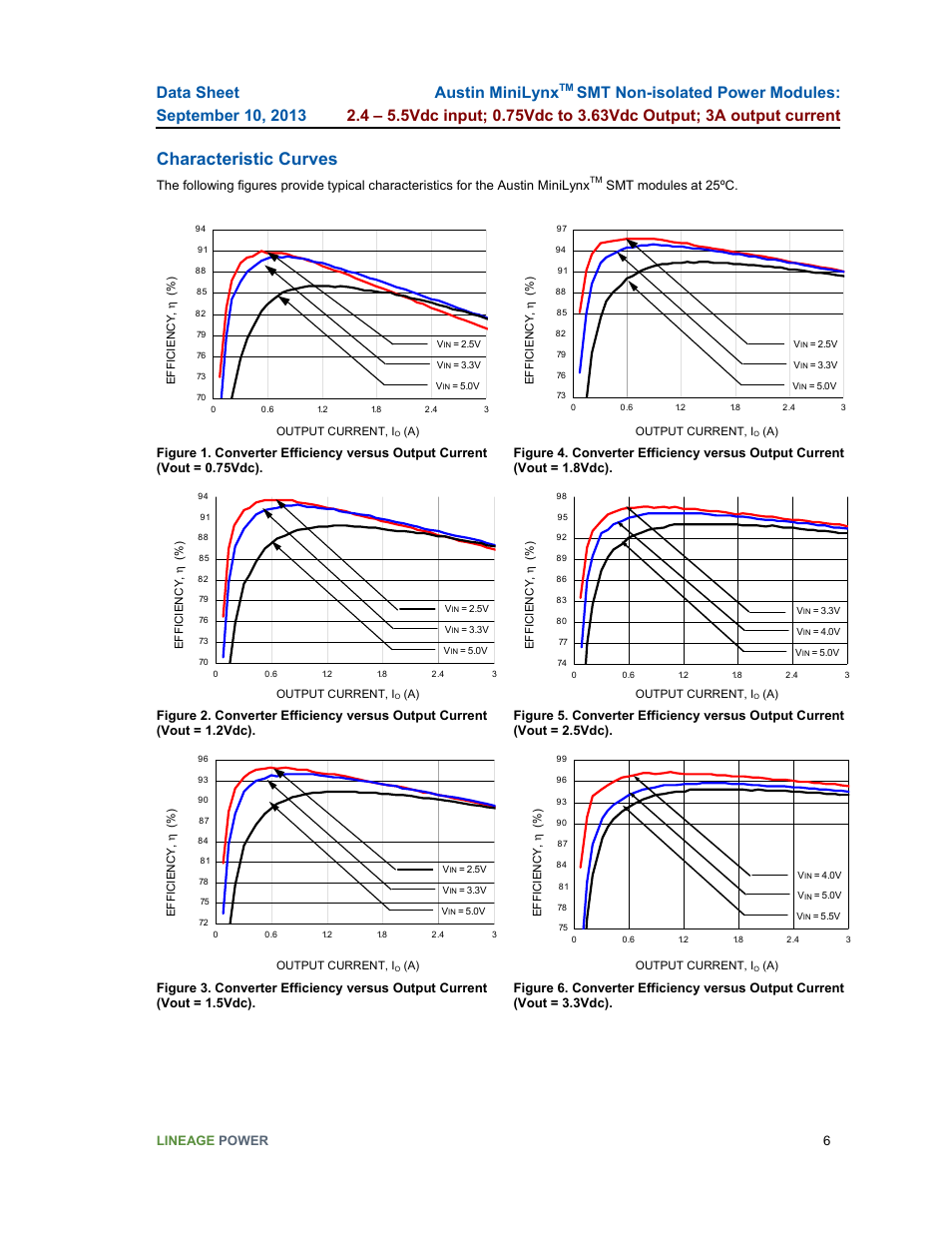 Characteristic curves, Austin minilynx, Lineage power 6 | Smt modules at 25ºc | GE Industrial Solutions Austin Minilynx SMT User Manual | Page 6 / 20